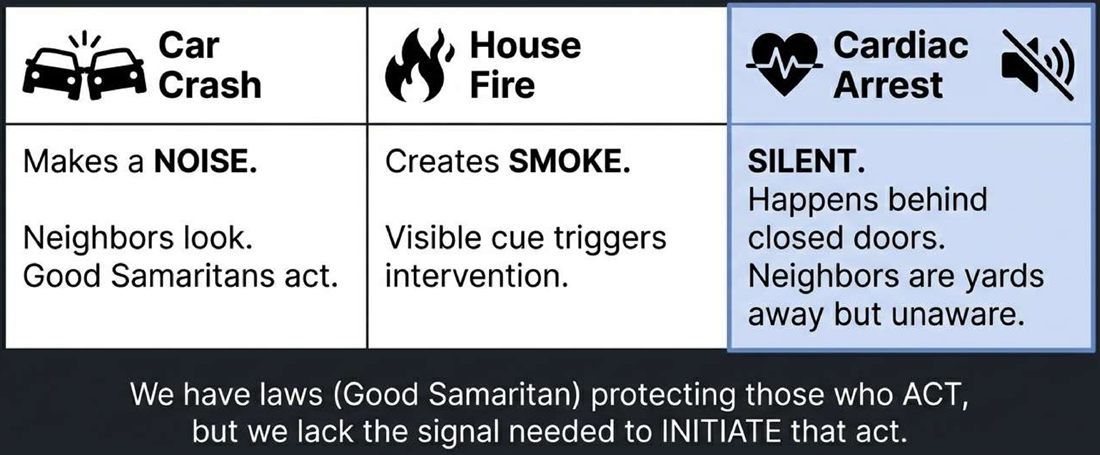 Why cardiac arrest is the silent emergency: a car crash makes noise and a house fire makes smoke, but cardiac arrest is silent and happens behind a closed front door